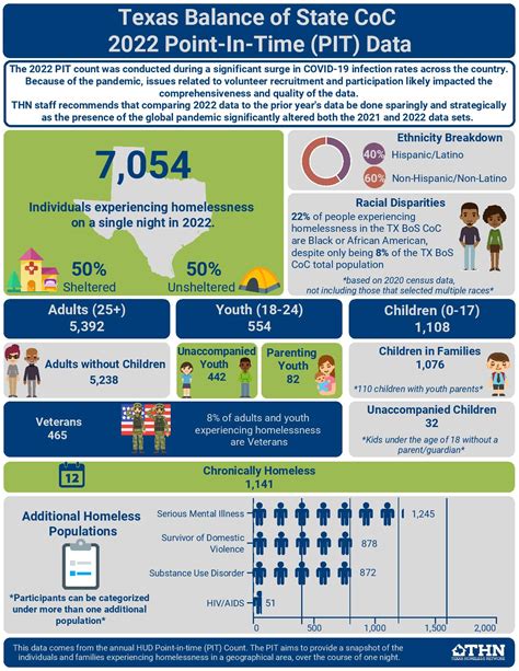 texas homeless statistics 2022